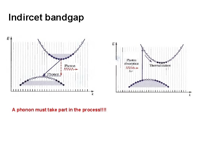 Indircet bandgap A phonon must take part in the process!!!! 