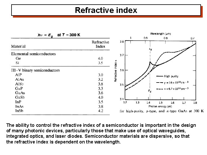 Refractive index The ability to control the refractive index of a semiconductor is important
