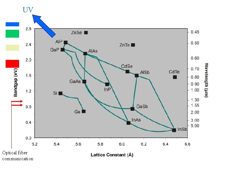 UV Optical fiber communication 