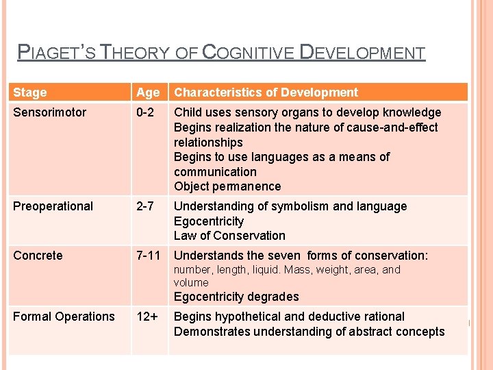 PIAGET’S THEORY OF COGNITIVE DEVELOPMENT Stage Age Characteristics of Development Sensorimotor 0 -2 Child