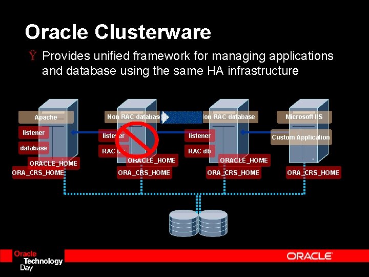 Oracle Clusterware Ÿ Provides unified framework for managing applications and database using the same