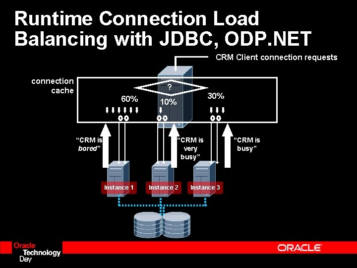 Runtime Connection Load Balancing with JDBC, ODP. NET CRM Client connection requests connection cache