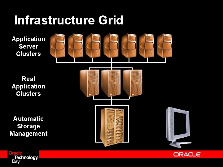 Infrastructure Grid Application Server Clusters Real Application Clusters Automatic Storage Management 