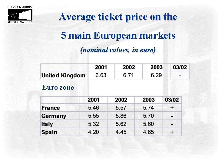 Average ticket price on the 5 main European markets (nominal values, in euro) Euro