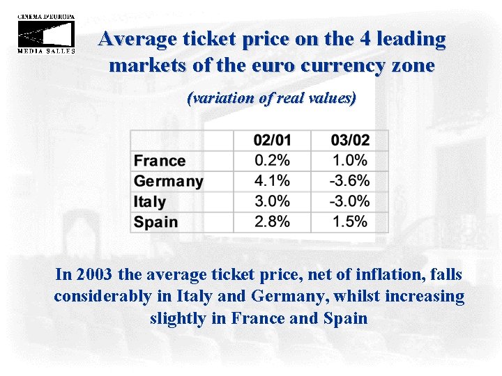 Average ticket price on the 4 leading markets of the euro currency zone (variation