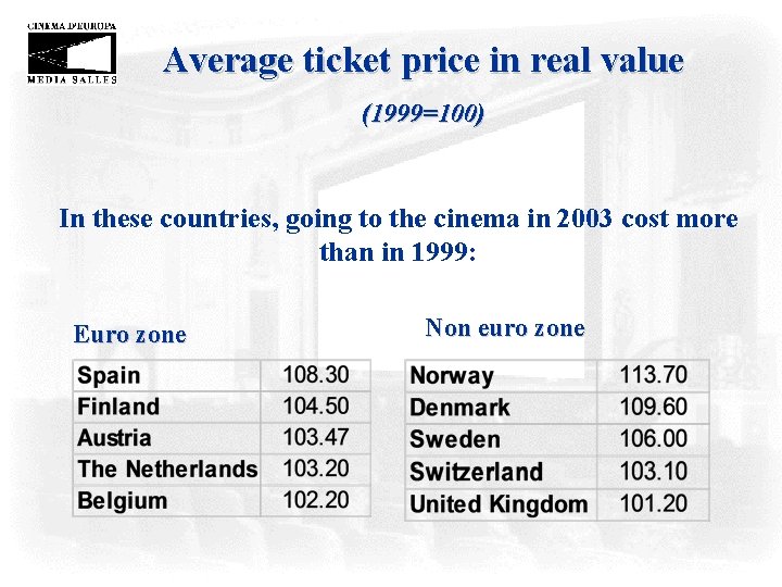 Average ticket price in real value (1999=100) In these countries, going to the cinema