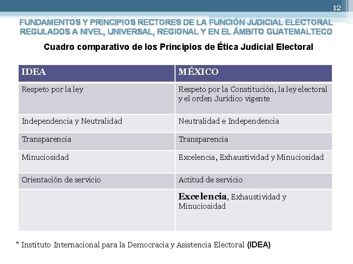 12 FUNDAMENTOS Y PRINCIPIOS RECTORES DE LA FUNCIÓN JUDICIAL ELECTORAL REGULADOS A NIVEL, UNIVERSAL,