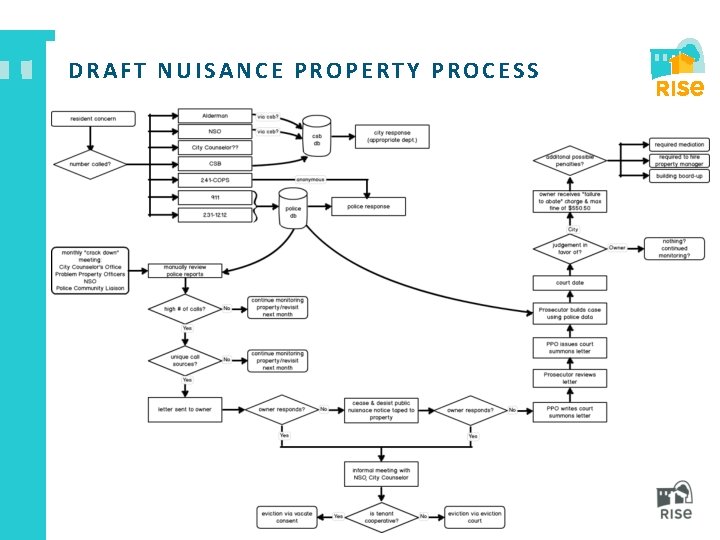 DRAFT NUISANCE PROPERTY PROCESS 4 