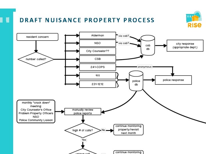 DRAFT NUISANCE PROPERTY PROCESS 5 