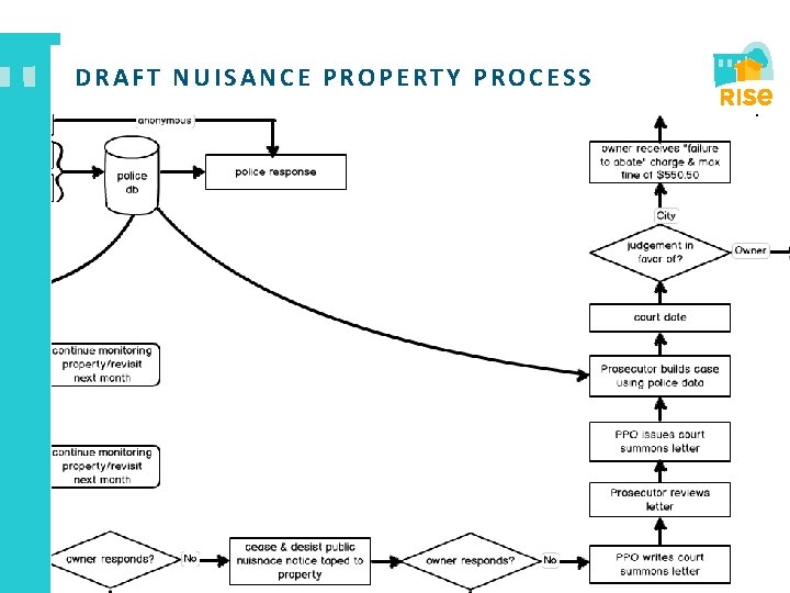 DRAFT NUISANCE PROPERTY PROCESS 6 