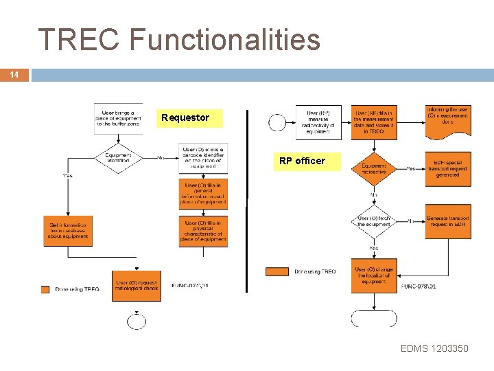 TREC Functionalities 14 Requestor RP officer EDMS 1203350 