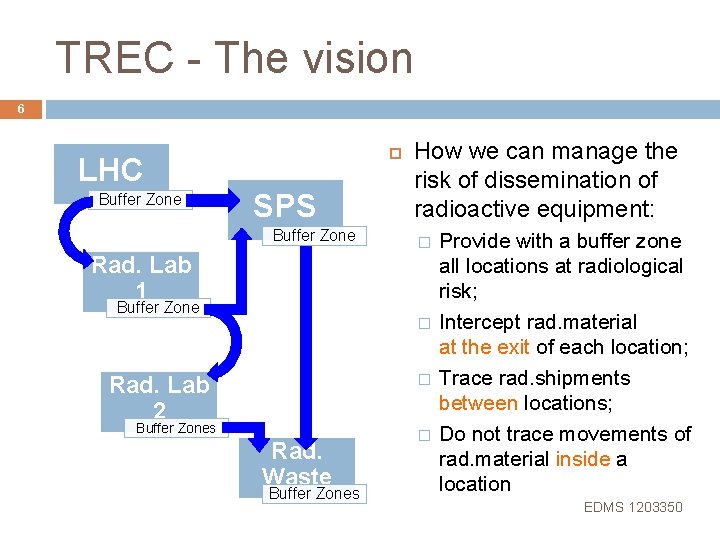 TREC - The vision 6 LHC Buffer Zone SPS Buffer Zone How we can