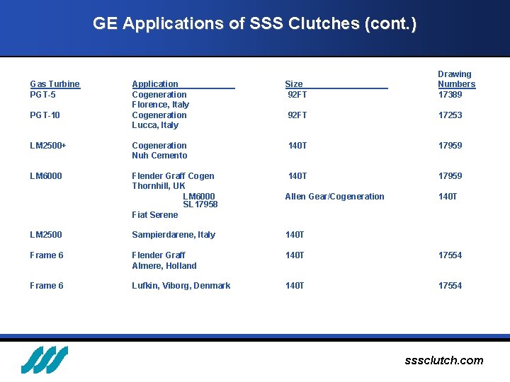 GE Applications of SSS Clutches (cont. ) Application Cogeneration Florence, Italy Cogeneration Lucca, Italy