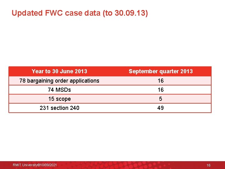 Updated FWC case data (to 30. 09. 13) Year to 30 June 2013 September