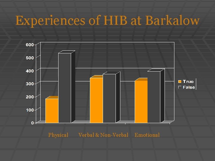 Experiences of HIB at Barkalow Physical Verbal & Non-Verbal Emotional 