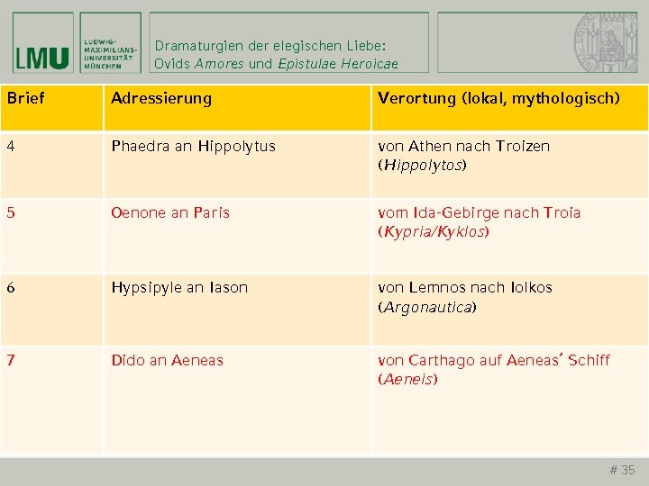 Dramaturgien der elegischen Liebe: Ovids Amores und Epistulae Heroicae Brief Adressierung Verortung (lokal, mythologisch)