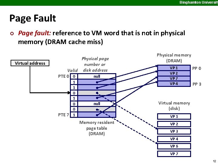 Binghamton University Page Fault ¢ Page fault: reference to VM word that is not