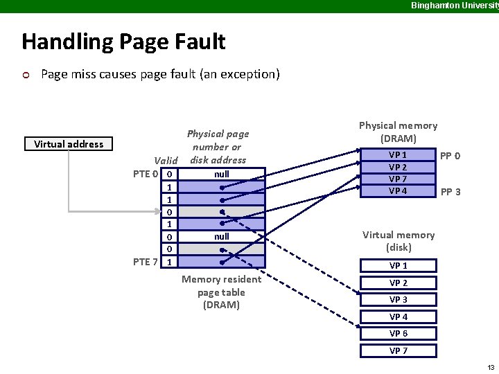 Binghamton University Handling Page Fault ¢ Page miss causes page fault (an exception) Virtual