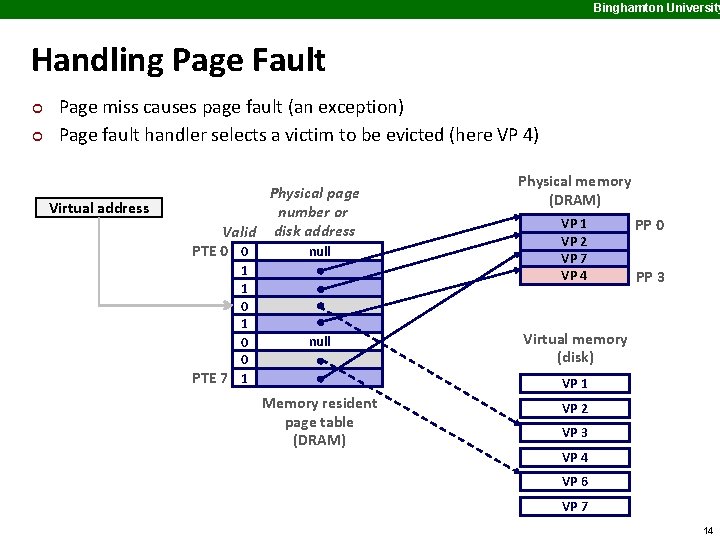 Binghamton University Handling Page Fault ¢ ¢ Page miss causes page fault (an exception)