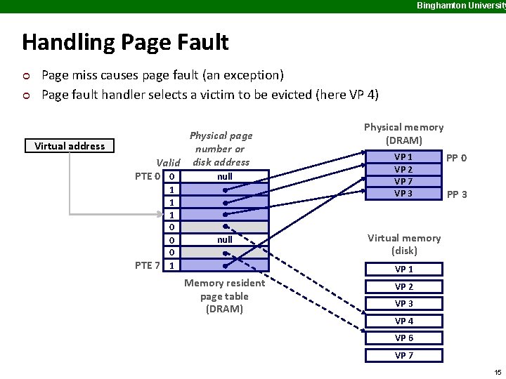 Binghamton University Handling Page Fault ¢ ¢ Page miss causes page fault (an exception)