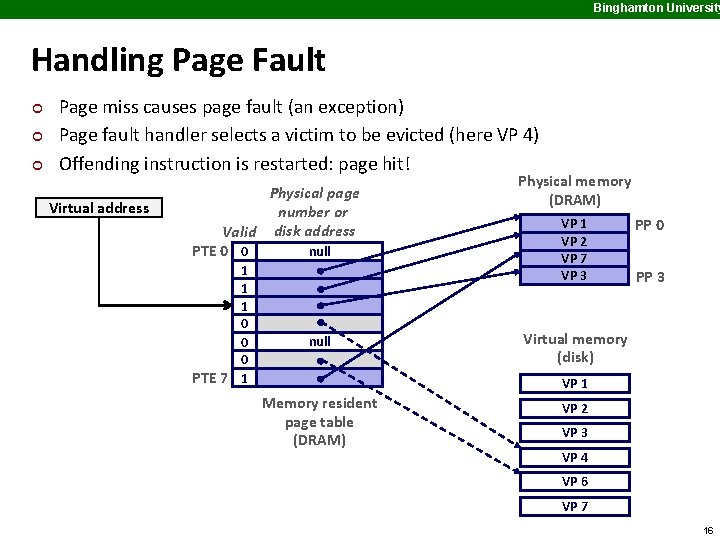 Binghamton University Handling Page Fault ¢ ¢ ¢ Page miss causes page fault (an