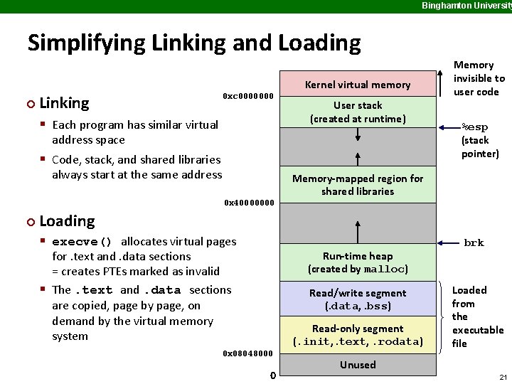 Binghamton University Simplifying Linking and Loading Kernel virtual memory ¢ Linking 0 xc 0000000