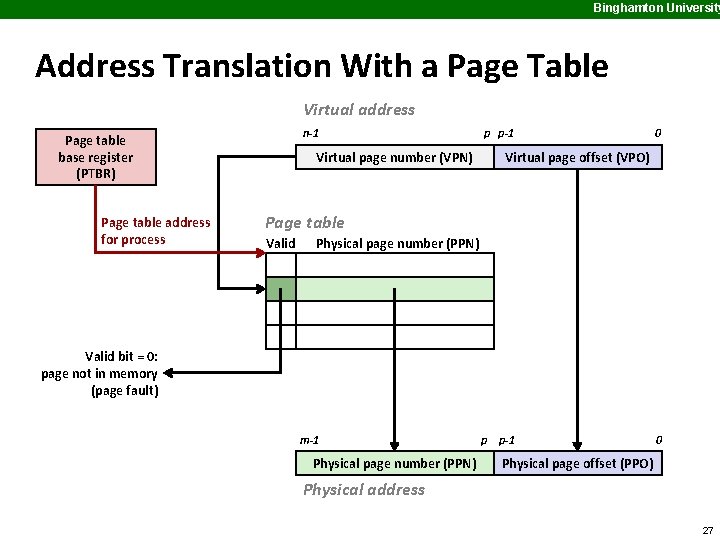Binghamton University Address Translation With a Page Table Virtual address n-1 Page table base
