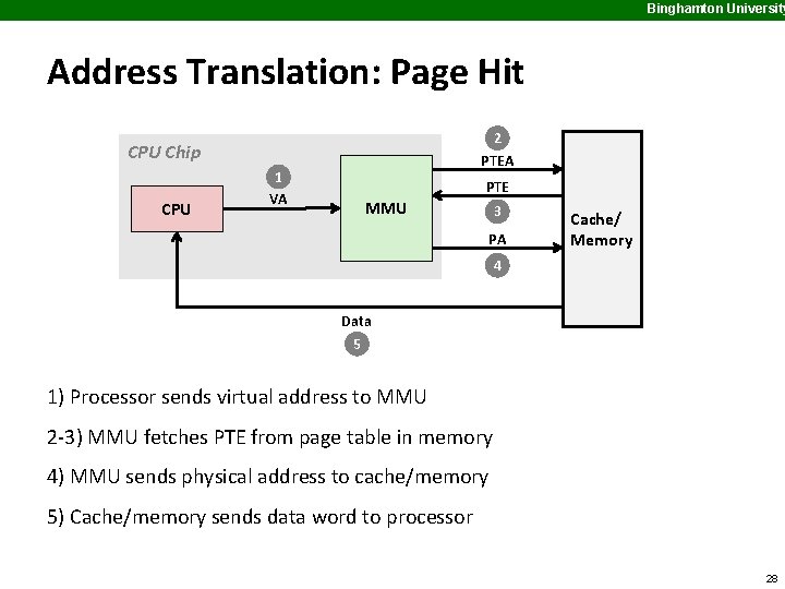 Binghamton University Address Translation: Page Hit 2 PTEA CPU Chip CPU 1 VA PTE