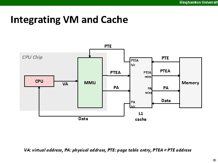 Binghamton University Integrating VM and Cache PTE CPU Chip PTEA CPU PTEA hit VA