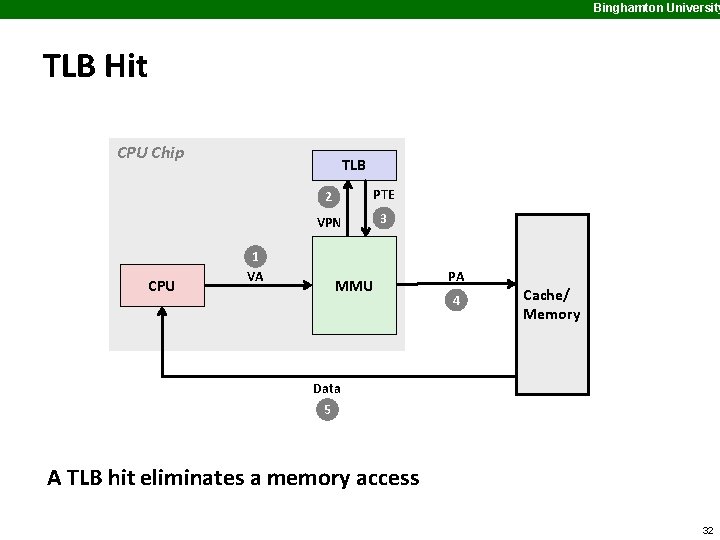 Binghamton University TLB Hit CPU Chip CPU TLB 2 PTE VPN 3 1 VA