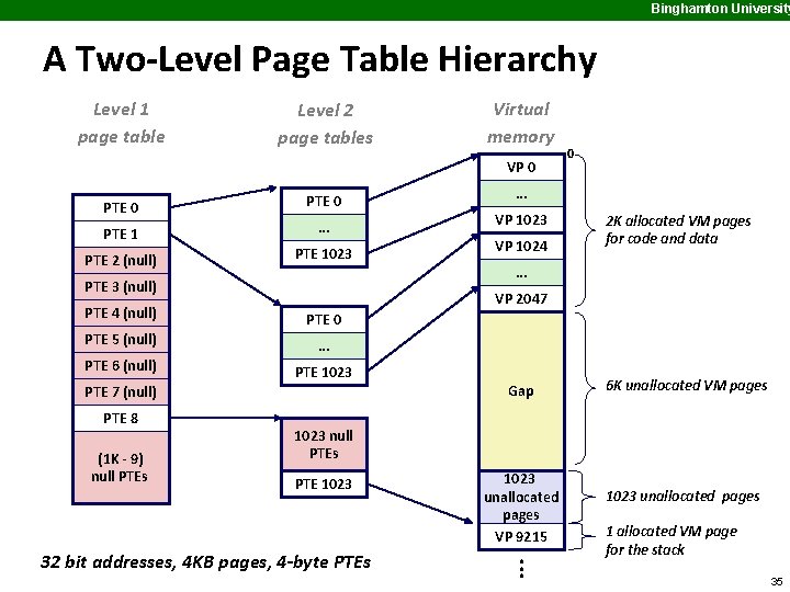 Binghamton University A Two-Level Page Table Hierarchy Level 1 page table Level 2 page