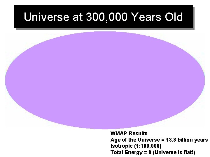 Universe at 300, 000 Years Old WMAP Results Age of the Universe = 13.