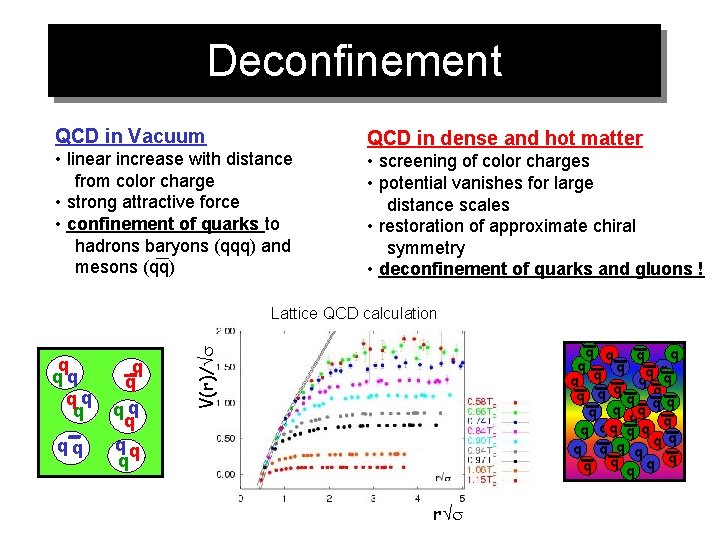Deconfinement QCD in Vacuum • linear increase with distance from color charge • strong