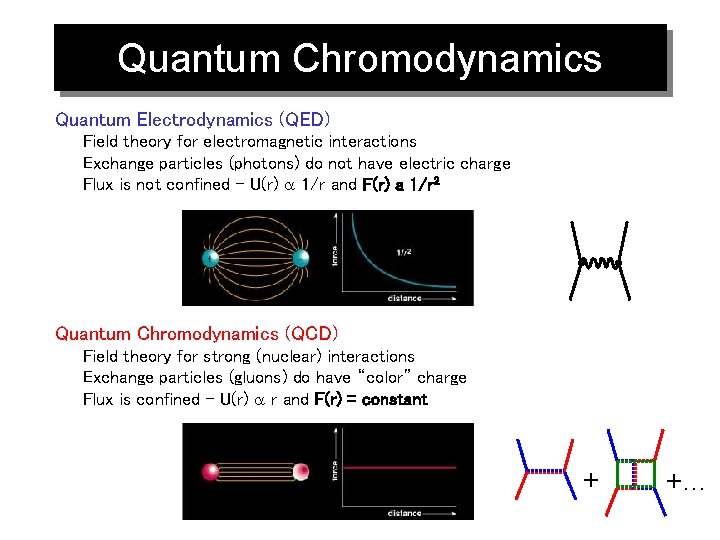 Quantum Chromodynamics Quantum Electrodynamics (QED) Field theory for electromagnetic interactions Exchange particles (photons) do