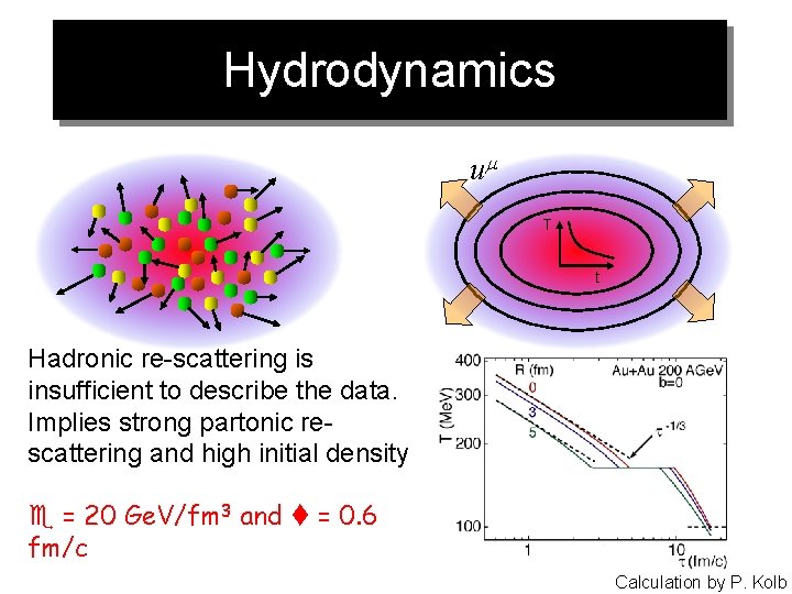 Hydrodynamics um T t Hadronic re-scattering is insufficient to describe the data. Implies strong