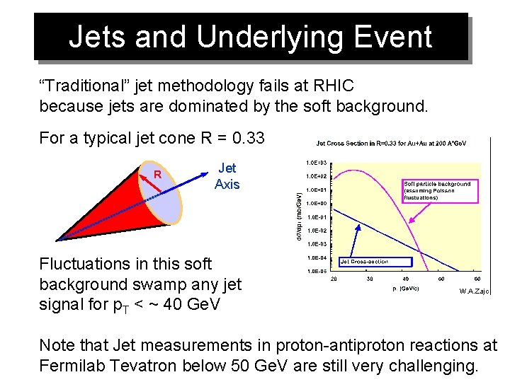 Jets and Underlying Event “Traditional” jet methodology fails at RHIC because jets are dominated