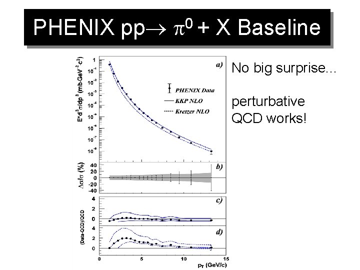 PHENIX pp p 0 + X Baseline No big surprise. . . perturbative QCD