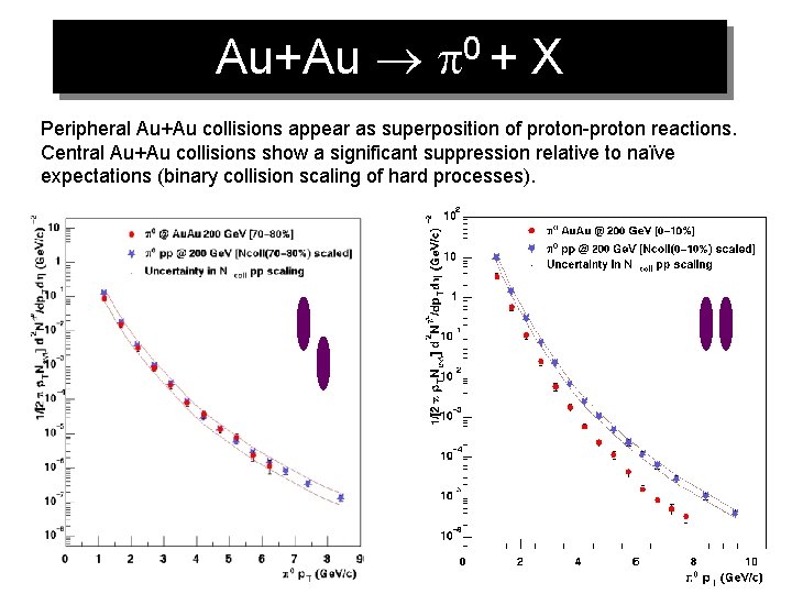 Au+Au p 0 + X Peripheral Au+Au collisions appear as superposition of proton-proton reactions.