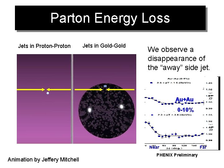 Parton Energy Loss Jets in Proton-Proton Jets in Gold-Gold We observe a disappearance of
