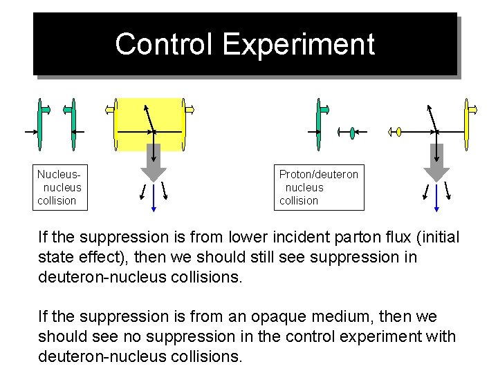 Control Experiment Nucleusnucleus collision Proton/deuteron nucleus collision If the suppression is from lower incident