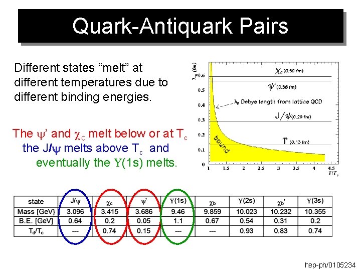 Quark-Antiquark Pairs Different states “melt” at different temperatures due to different binding energies. The