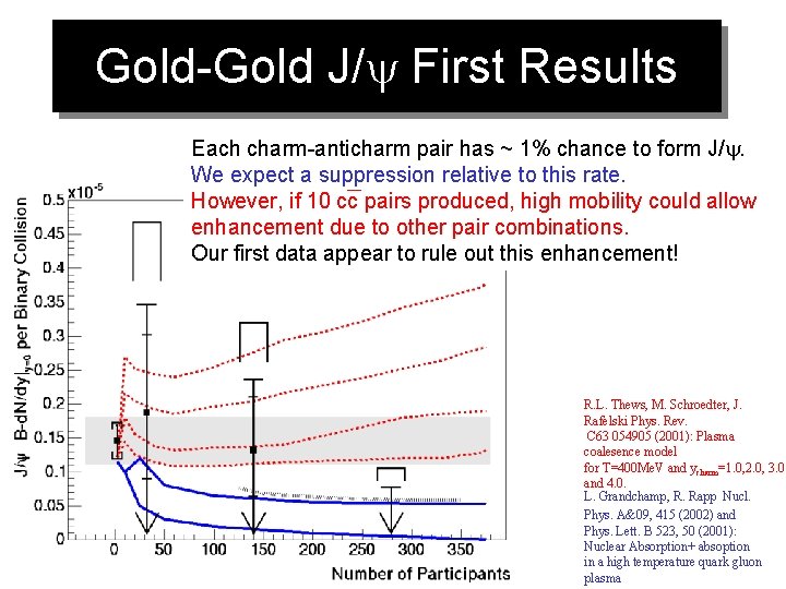 Gold-Gold J/y First Results Each charm-anticharm pair has ~ 1% chance to form J/y.