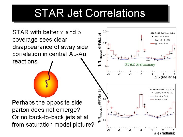 STAR Jet Correlations STAR with better h and f coverage sees clear disappearance of