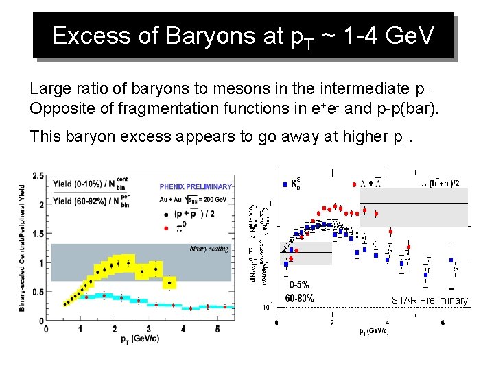 Excess of Baryons at p. T ~ 1 -4 Ge. V Large ratio of