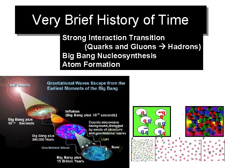 Very Brief History of Time Strong Interaction Transition (Quarks and Gluons Hadrons) Big Bang