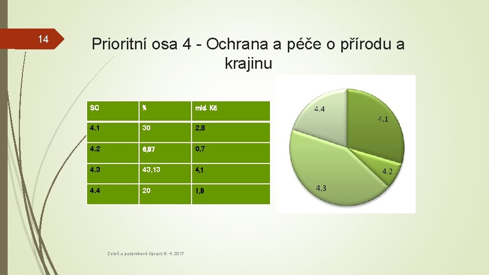 14 Prioritní osa 4 - Ochrana a péče o přírodu a krajinu SC %