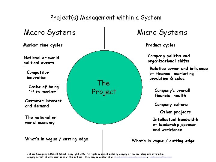 Project(s) Management within a System Macro Systems Micro Systems Market time cycles Product cycles
