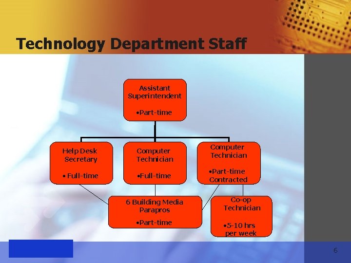 Technology Department Staff Assistant Superintendent • Part-time Help Desk Secretary Computer Technician • Full-time