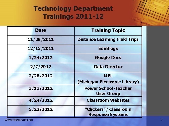 Technology Department Trainings 2011 -12 Date Training Topic 11/29/2011 Distance Learning Field Trips 12/13/2011