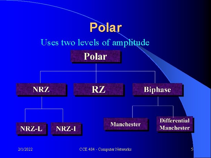 Polar Uses two levels of amplitude 2/1/2022 CCE 484 - Computer Networks 5 